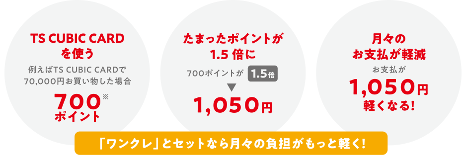 「ワンクレ」とセットなら月々の負担がもっと軽く!